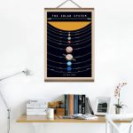 Poster decorativo del sistema solare con pianeti e orbite, ideale per ambienti educativi e scientifici.
