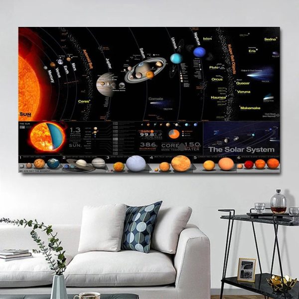 Poster educativo del sistema solare con dettagli dei pianeti e del Sole, ideale per ambienti scolastici e studi scientifici.