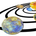Modello di pianeta e orbite planetarie con sfondo bianco, rappresenta il sistema solare con pianeti colorati e orbite nere.