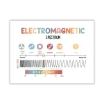 Diagramma dello spettro elettromagnetico con onde radio, microonde, infrarossi, luce visibile, ultravioletti, raggi X e raggi gamma.