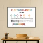 Diagramma dello spettro elettromagnetico che mostra le diverse lunghezze d'onda e le applicazioni di raggi gamma, raggi X, ultravioletti, infrarossi, microonde e radio.